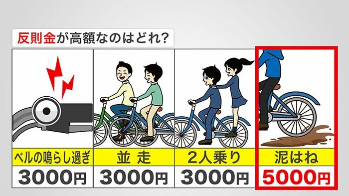 反則金が高額なものも