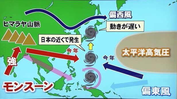 偏西風が北にあり台風の動きが遅く