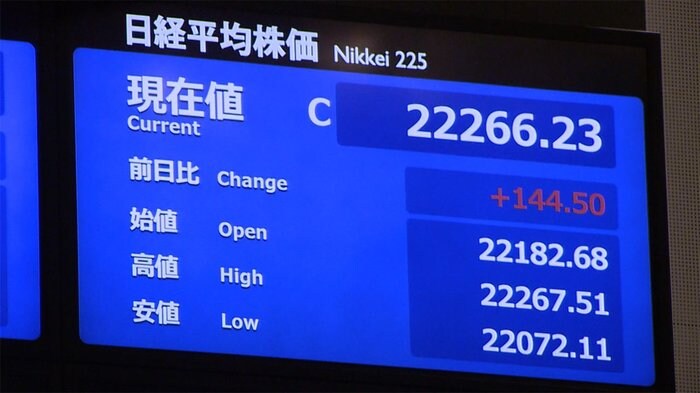 2日東京株式市場前場 144円50銭高の2万2266円23銭で終了
