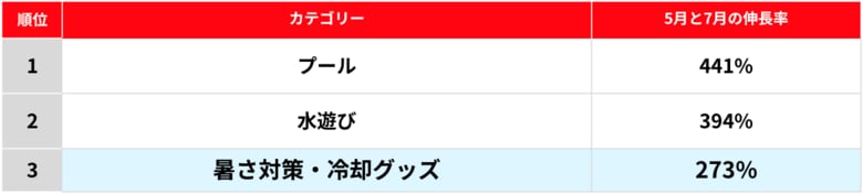 「メルカリ」トレンド通信　7月「暑さ対策・冷却グッズ」の取引件数は、昨年同月比で約10%増最も取引された商品は「空調服」、取引数は昨年同月比1.7倍増