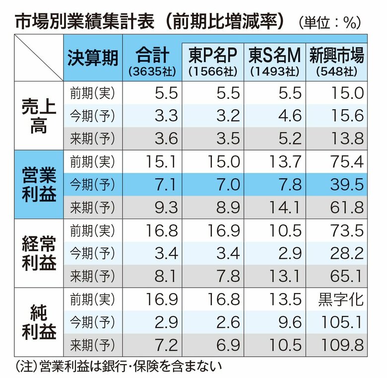 半導体関連や小売りなど広い業種で業績が改善 インバウンド拡大やDX需要の継続が追い風