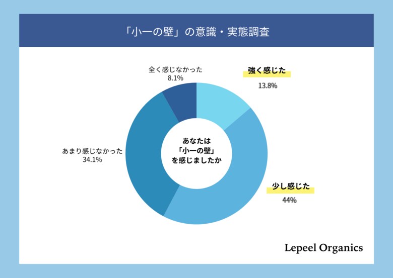 【小1の壁意識調査】約6割が実感。最大の負担は「宿題・学習サポート」