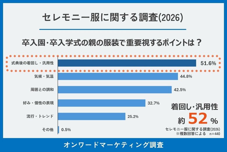 【令和の卒入園・卒入学式】オンワードが「セレモニー服に関する調査（2026）」を実施 キーワードは「着回し」と「イージーケア」