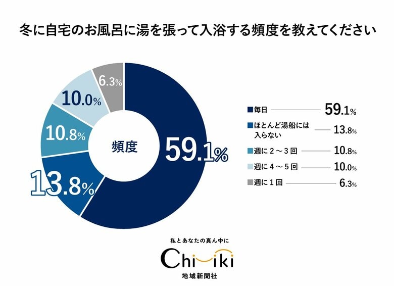 【お風呂アンケート】11月21日「お湯処特集号」に向け実施！「温浴施設を選ぶ基準は？」第１位は設備の充実度