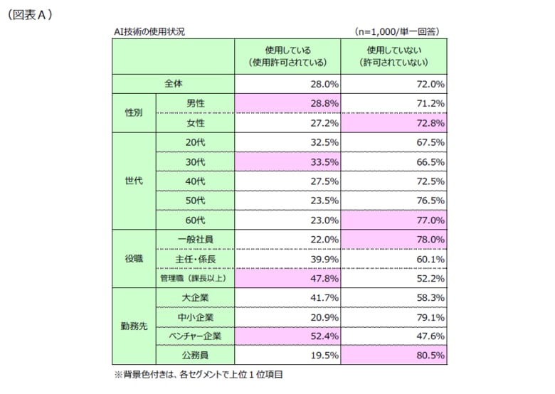 第1回「AI技術のビジネス活用に対する意識」調査結果発表! ~最も使われているAI技術は“文章校正・翻訳”、2位は?~