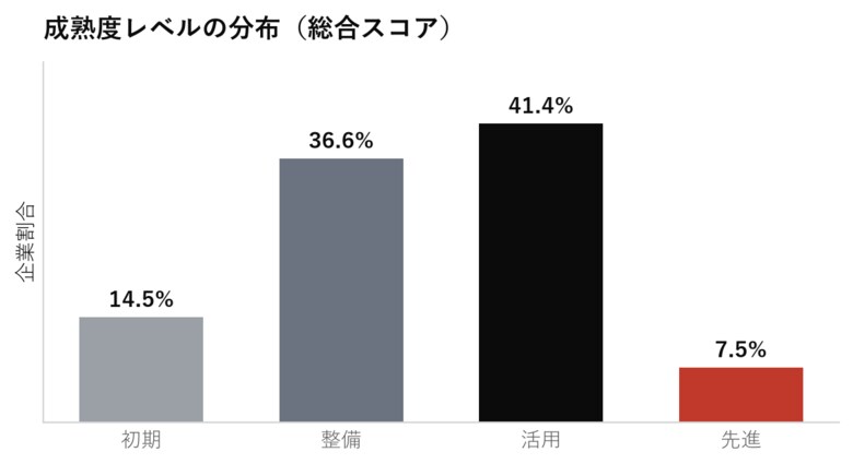 BtoBマーケティング組織の成熟度、平均2.40と低迷-先進企業はわずか7.5%を記録