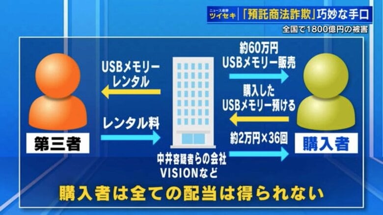 全国で1,800億円被害の「USB預託商法詐欺」　保険や化粧品セールスで信頼を得てから巧みに勧誘する手口に注意【広島発】｜FNNプライムオンライン