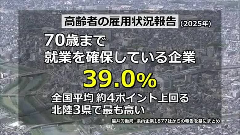 70歳まで働ける県内企業は39％　前年から4.7ポイント上昇し北陸3県トップ　福井労働局「人手不足感から長く働ける制度を導入」　　｜FNNプライムオンライン