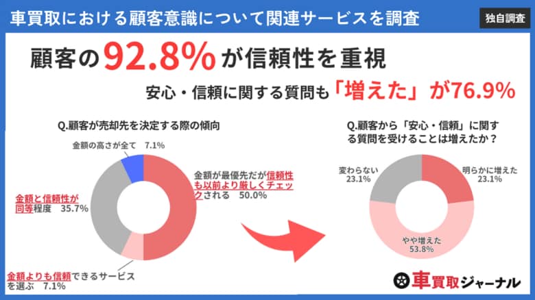 【大手中古車買取サービスに実態調査】76.9％の業者で顧客からの「安心・信頼」に関する質問が増加