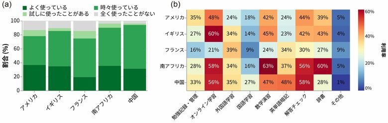海外5か国 教育アプリ調査　計算テストの成績上位層ほど、オンライン学習や数学の演習でアプリを使用