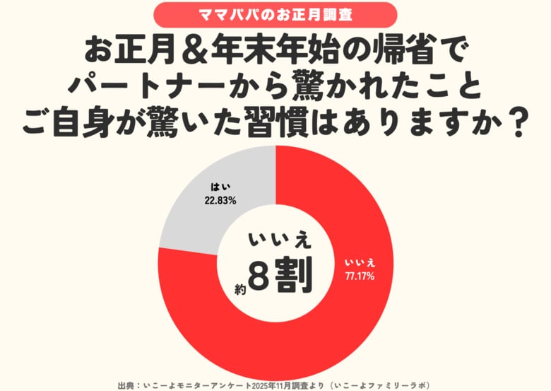 発表！「義実家帰省」びっくり習慣　ママパパの約4人に1人が驚く！　年末年始は「おせち・お年玉・家族の集まり方」など／いこーよファミリーラボ調査2025【冬休み・冬レジャー調査リリース第6弾】