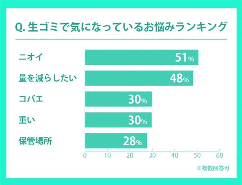 【生ゴミ処理機に関する消費者と自治体の調査結果/loofen調査】約6割以上が生ゴミ処理機を利用したい意向、約87%の自治体が助成金の継続・拡大を視野に考えている
