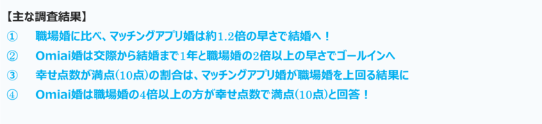 「いい夫婦の日」に合わせたライフスタイル調査を実施 Omiai婚は1年という早さで交際から結婚までに至るという結果に! マッチングアプリ婚急上昇の今、“タイパ婚”で増加する需要