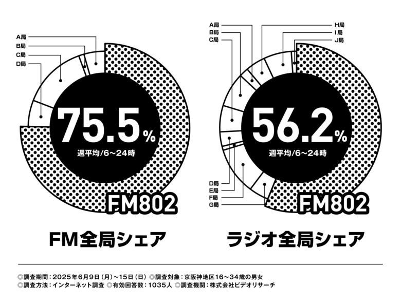 FM802は2025年6月度の「ビデオリサーチ関西圏ラジオ聴取率調査」においてコアターゲットとする16歳~34歳の6:00-24:00聴取で首位を獲得しました!