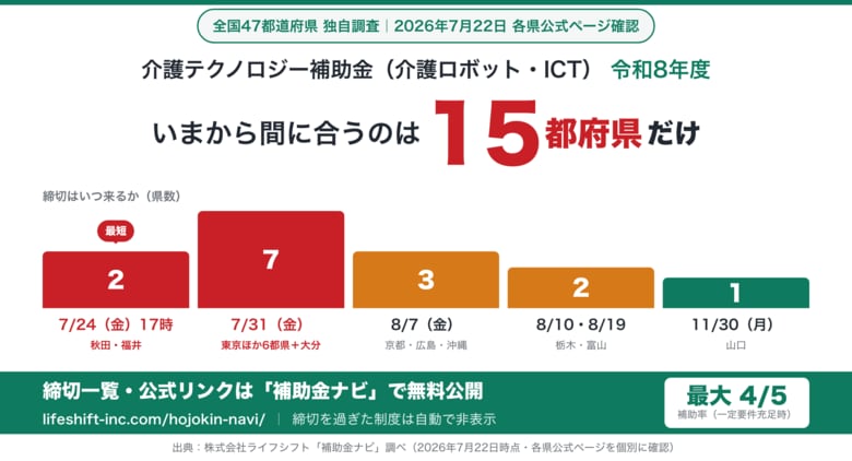 【全国調査】介護テクノロジー補助金、いまから間に合うのは15都府県だけ――7月31日に東京都など7都県が締切（補助率最大4/5）