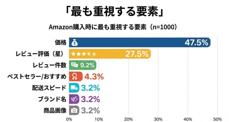 Amazonユーザー1,000人調査｜約6割が★4.0未満を回避 “売れる条件”は「価格×レビュー」