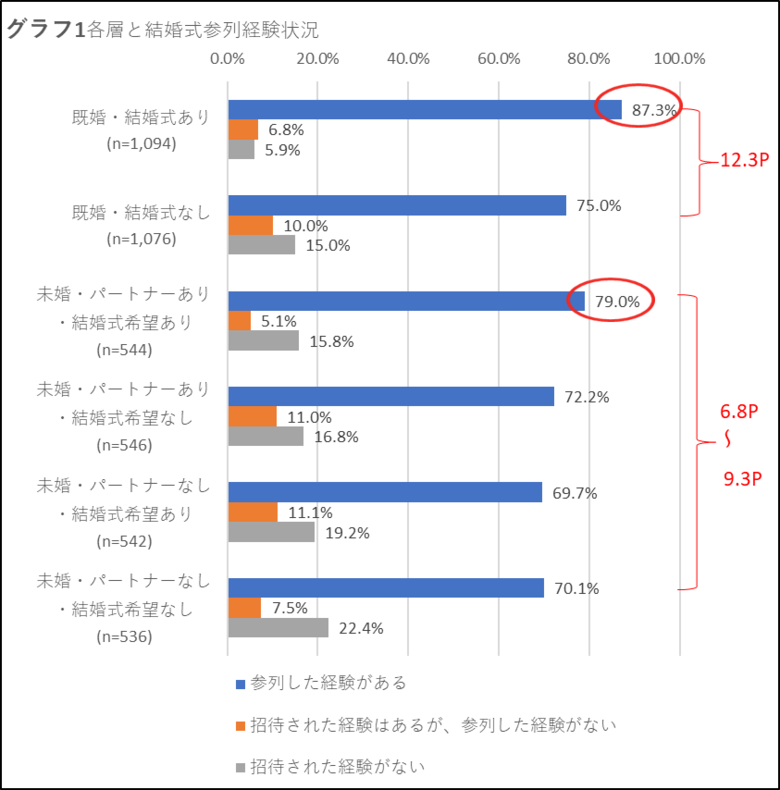 結婚式に関するアンケート調査結果第3弾:結婚式参列経験に関する意識比較報告~結婚式参列経験と結婚式挙式意向に強い相関あり~