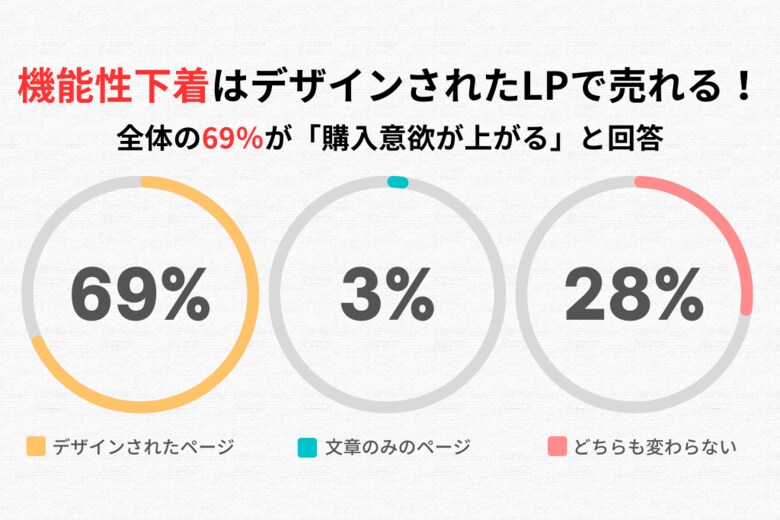 機能性下着は“デザインされたLP”で売れる！全体の69％が「購入意欲が上がる」と回答