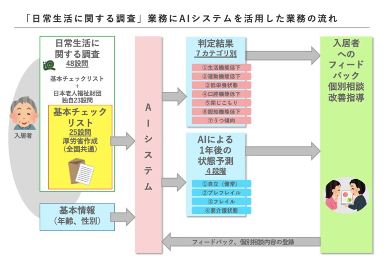 日本老人福祉財団、2023年度より導入したAIを活用した介護予防・将来予測システム『SOIN-R』の効果を検証
