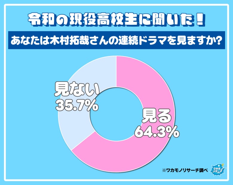 令和の現役高校生の６割以上「木村拓哉さんのドラマを見ている」 最も視聴されているキムタクドラマとは！？