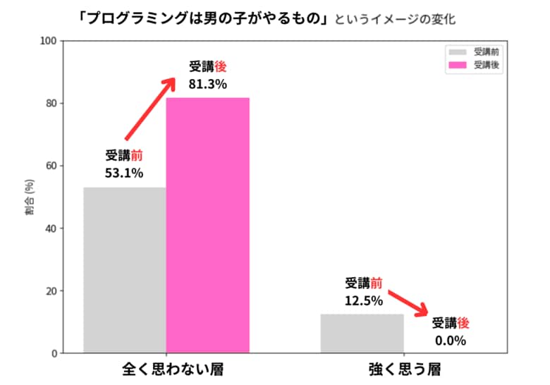 81.3%の保護者が「プログラミング=男の子がやるもの」というイメージを完全に否定。女子特化スクール「griteen」が保護者アンケート結果を公開