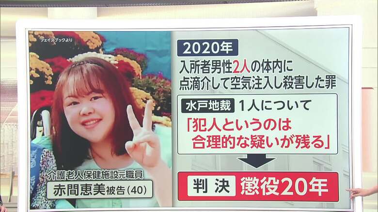 【解説】“空気点滴で殺害”施設元職員の女に懲役20年 殺人罪1件は無罪 “黙秘”の影響は「死因究明が初動段階で非常に重要」|FNNプライムオンライン