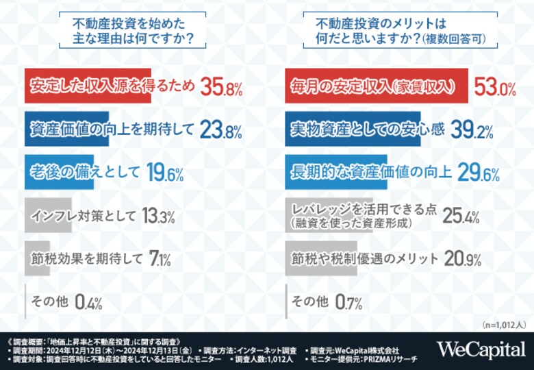 【不動産投資家1,012人に調査】不動産投資をする際は地価動向をチェックしている方が7割以上、「もし1億円あったら」2024年地価上昇率上位で投資したいエリアは…?