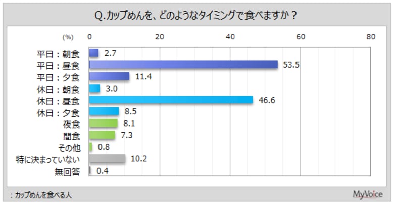 【カップめんに関する調査】カップめんを食べる人のうち、「平日：昼食」に食べる人は5割強。「休日：昼食」も5割弱と、昼食に食べる人が多い傾向。「平日：夕食」は1割強、若年層で比率高い