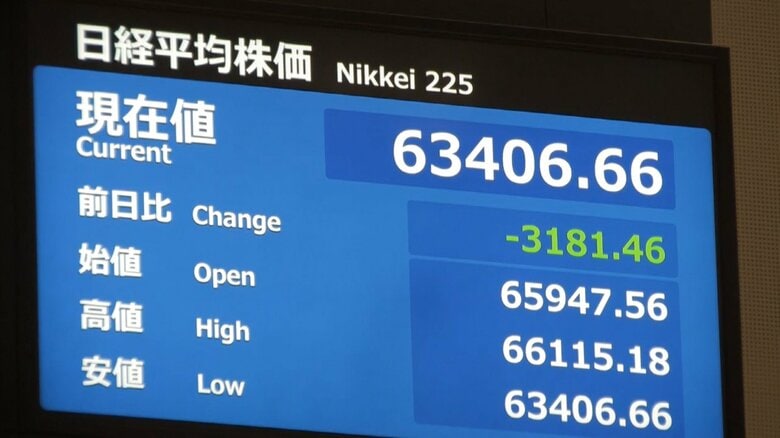 【速報】日経平均株価の下げ幅が一時3000円超える｜FNNプライムオンライン
