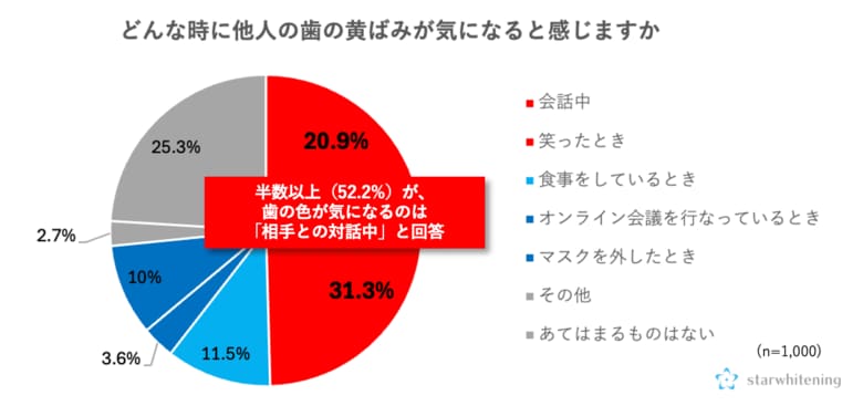 美意識と歯の色に関する意識調査ー約3人に1人が、肌には自信があるが、歯には自信がないと回答。美容・清潔感における歯の印象の重要性を76.2%が実感しているが、ホワイトニング経験者は22.1%と少数派