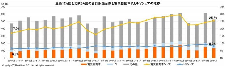 マークラインズ 電気自動車販売月報 2025年4月
