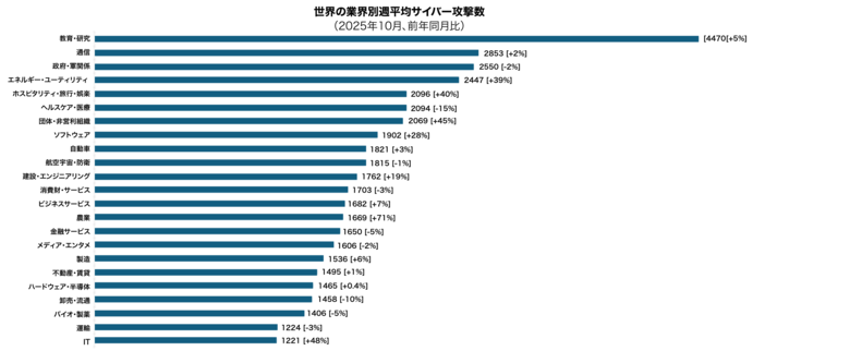 チェック・ポイント・リサーチ、2025年10月の主要なサイバー脅威を発表　日本の大手飲料企業を攻撃したQilinが世界的にも最も活発に活動