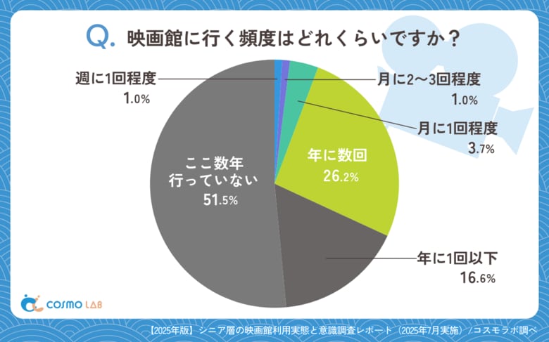 【シニアの最新調査】シニアに響く映画館への集客施策とは？広告と料金が来館の鍵に！