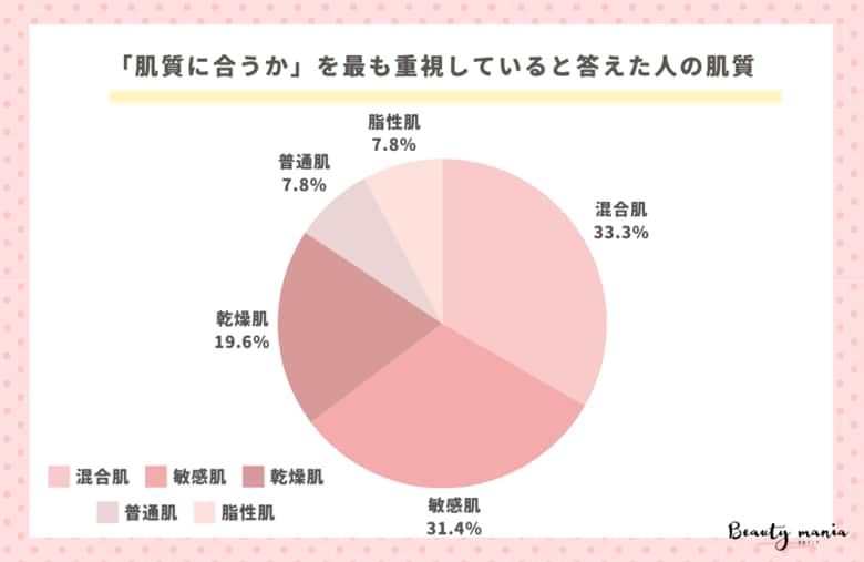 <調査レポート>化粧水を選ぶ時に最も重視するポイントはなんですか?2位は「保湿力」1位は?