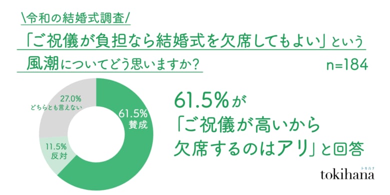 「ご祝儀3万円が払えないので、結婚式欠席する」はアリ？ナシ？予想を覆す意外な結果が判明！令和の結婚式にまつわる最新調査