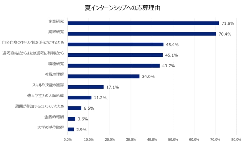 【28卒旧帝早慶層調査】上位校が夏インターンに応募する『本当の理由』 ―「企業・業界研究」「選考直結」が鍵。文系は"選考有利"、理系は"職種理解"など文理の違いも鮮明に―