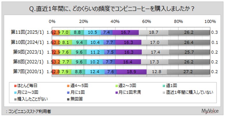 【コンビニコーヒーに関する調査】コンビニ利用者のうち、直近1年間にコンビニコーヒーを購入した人は約55%。購入理由で「価格が安い」は2020年調査以降減少傾向