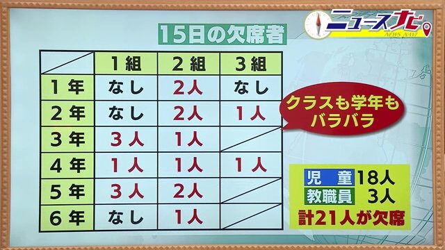 15日の欠席者の内訳