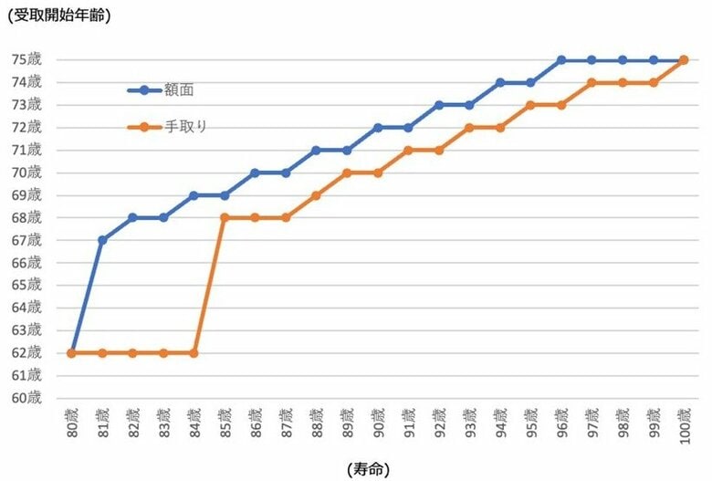 【図表2】寿命に対して額面総額・手取り総額が最大化する受給開始年齢 
（株）Money＆You作成
