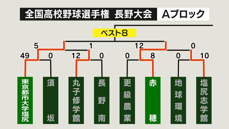 Aブロック
