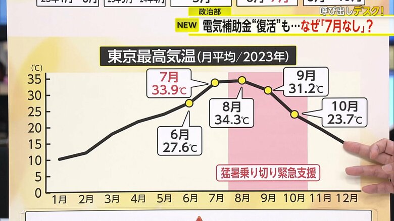 2023年の最高気温の推移