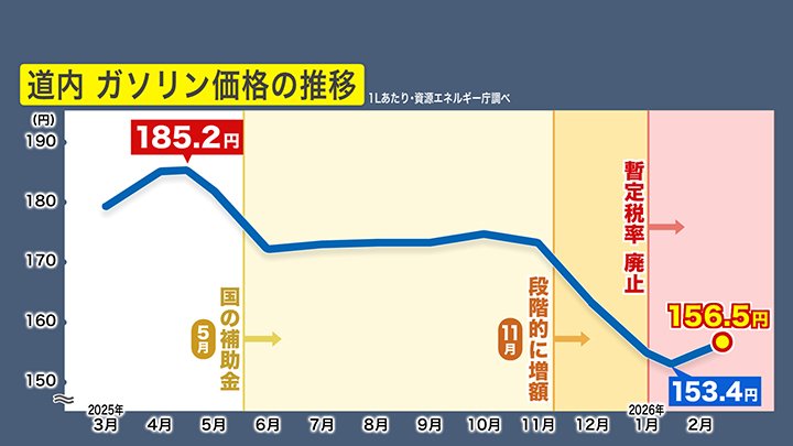 道内のガソリン価格の推移