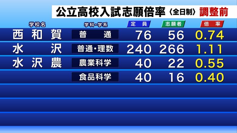 公立高校入試の調整前志願倍率