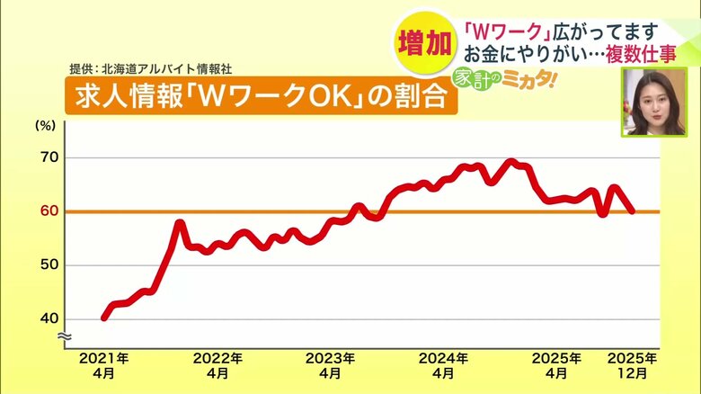 WワークがOKの企業がここ数年で増加