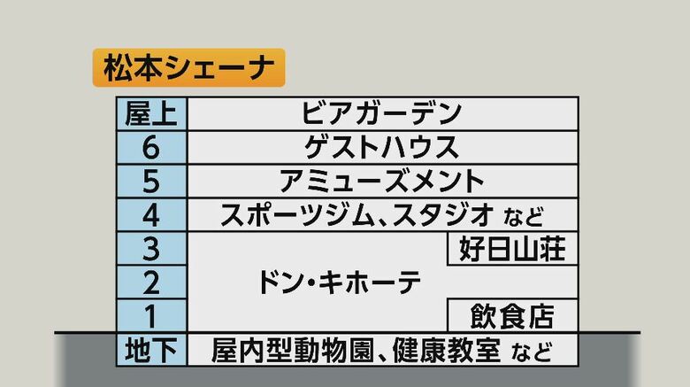 「松本シェーナ」主なフロア構成