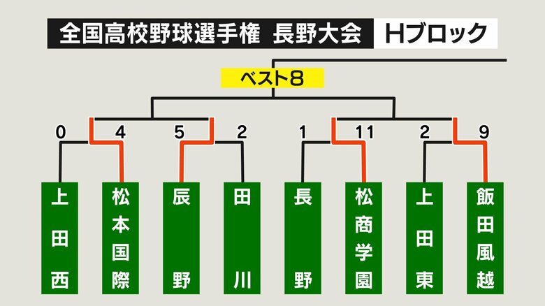 Hブロック