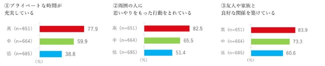 ［図2］体調マネジメント力別、プライベートな過ごし方