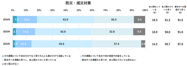 防災・減災対策への関与