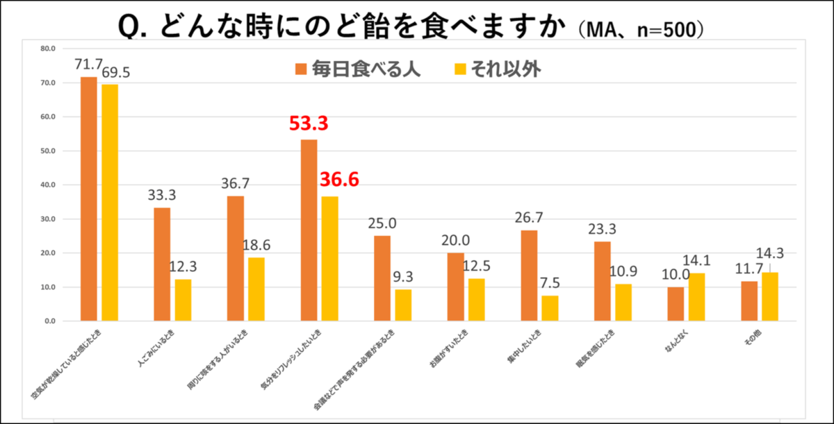 男性は のど飴 派 女性は マスク 派が多い ドクターが教える本当に正しい乾燥対策とは