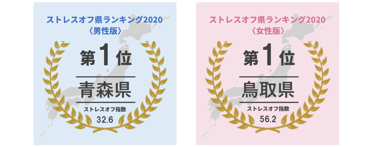 コロナ自粛後 ストレスはどう変わった 全国10万人調査 ストレスオフ県ランキング 発表 男性第1位は 青森県 女性は 鳥取県 が２連覇